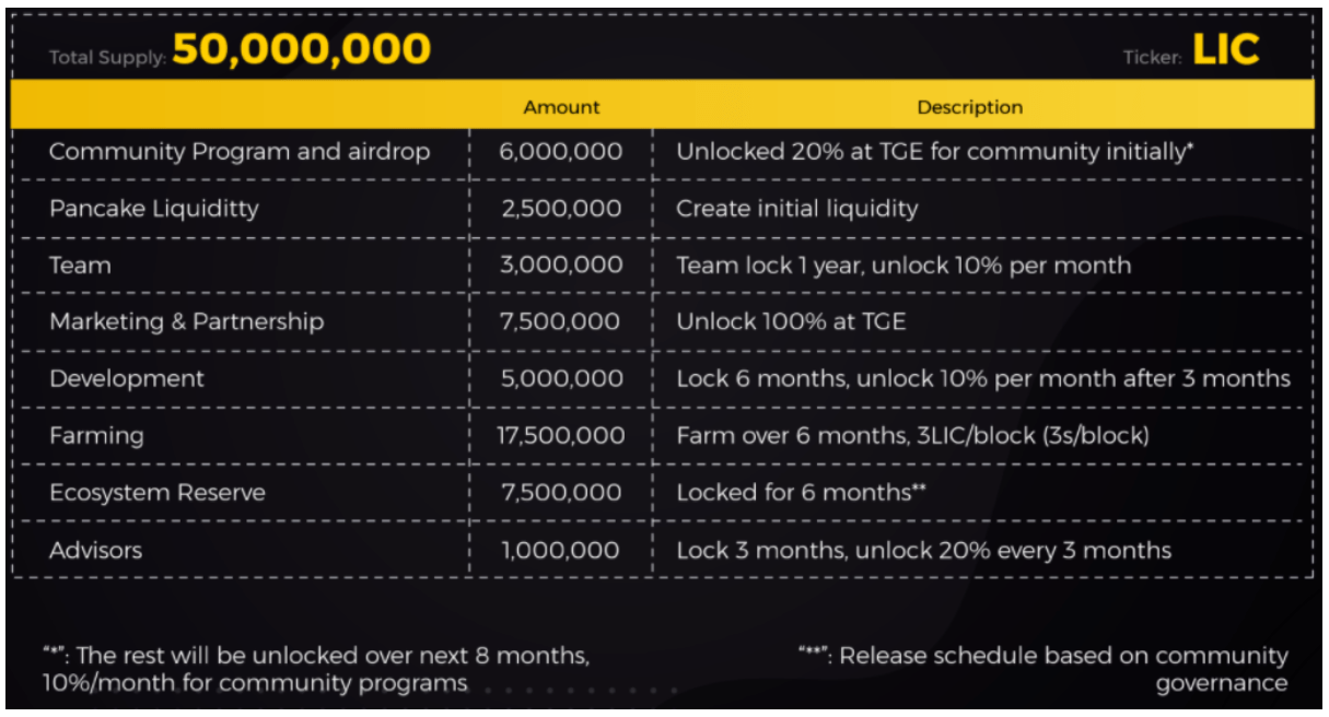 lic token