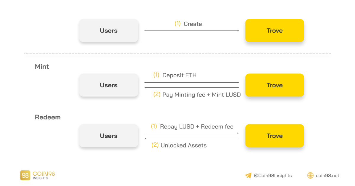 mint redeem stablecoin lusd