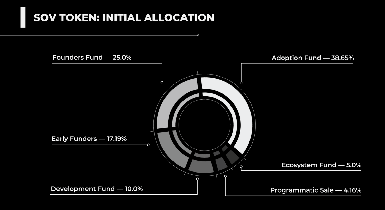 sov token allocation