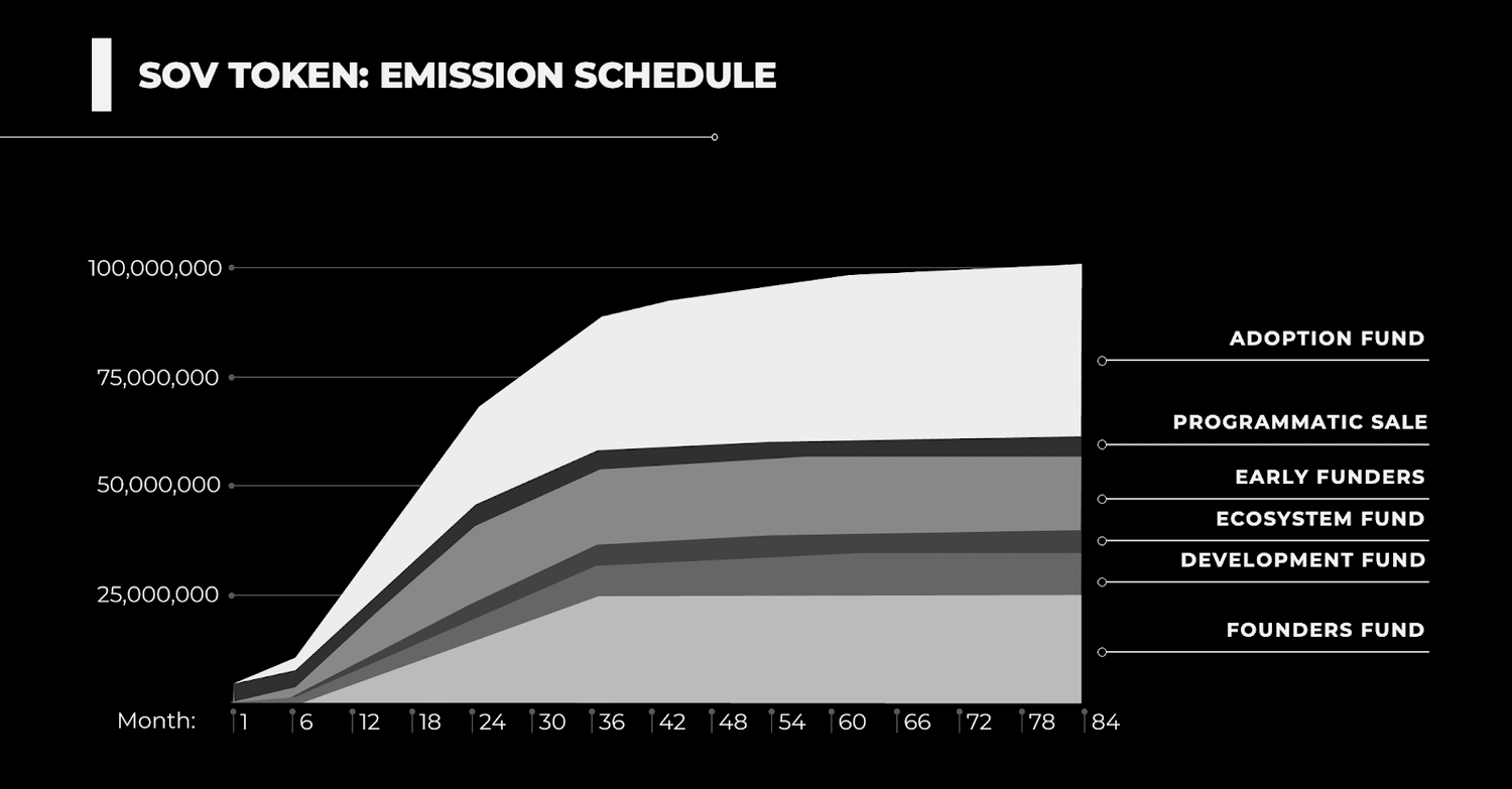 sov token release schedule