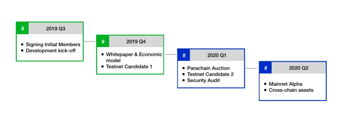 roadmap acala