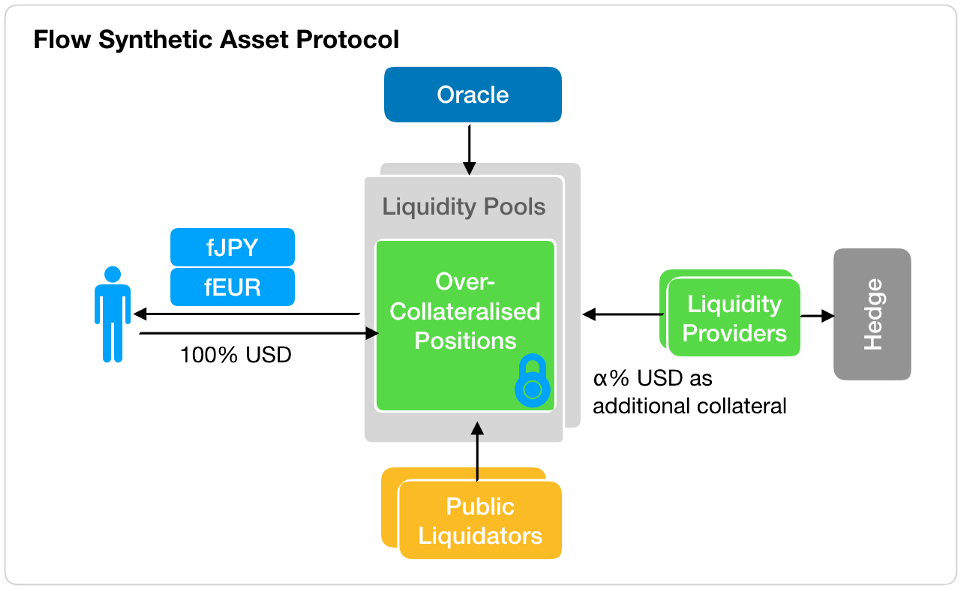 flow synthetic asset