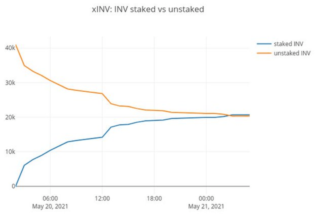 Staking INV