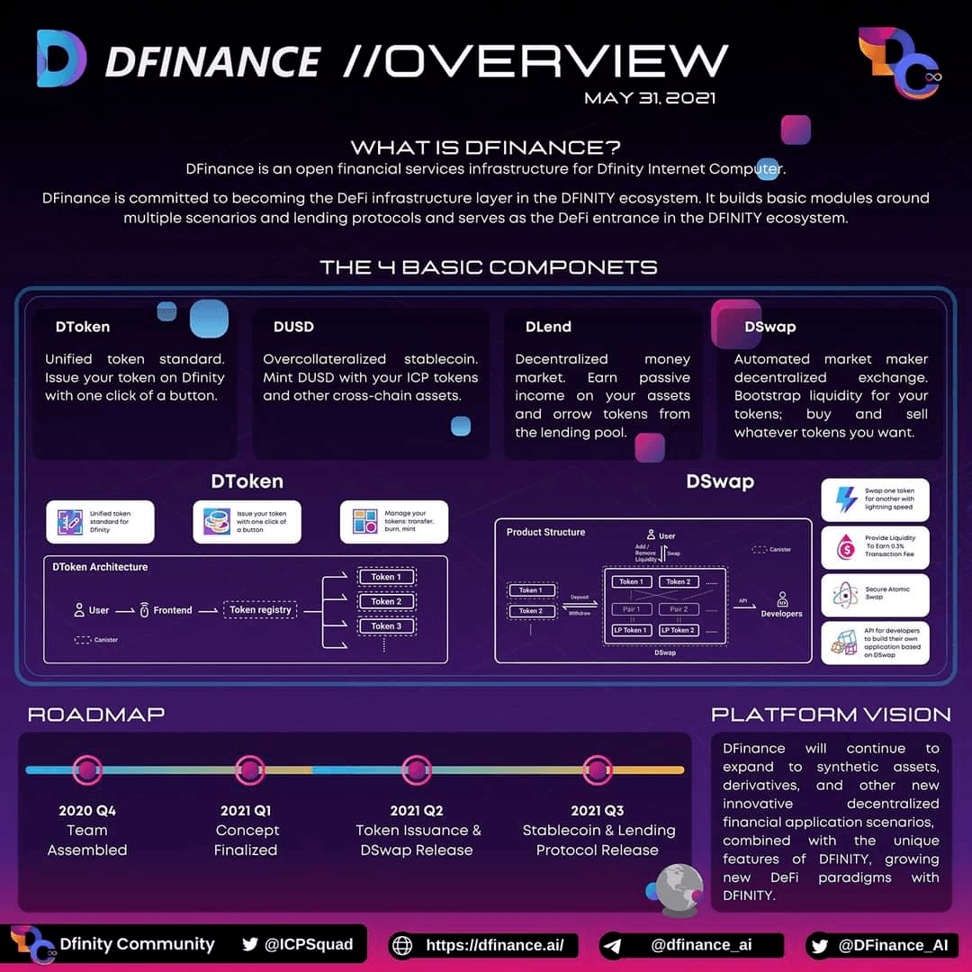 dfinance overview