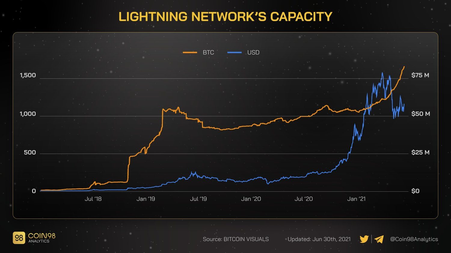 Lightning Network Capacity