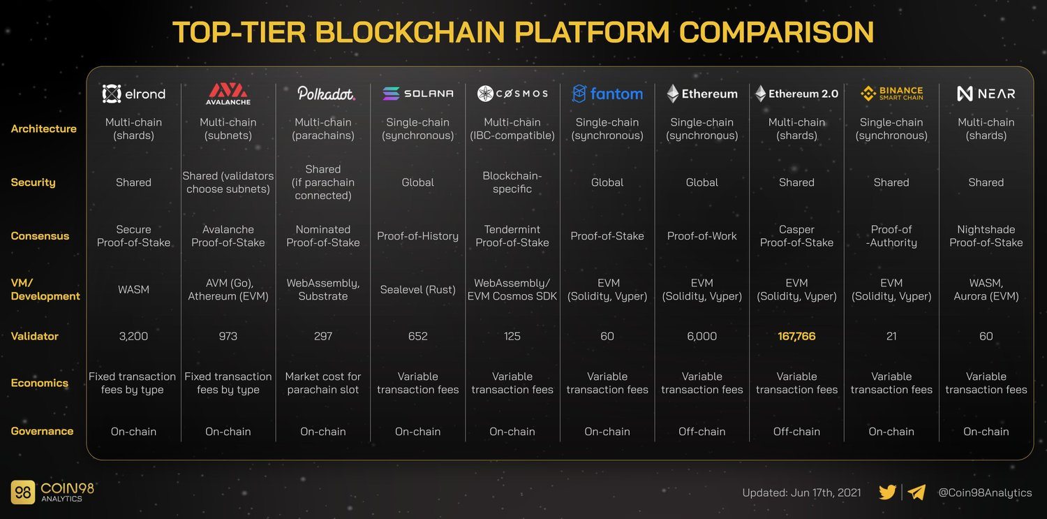 toptier blockchain platform comparison