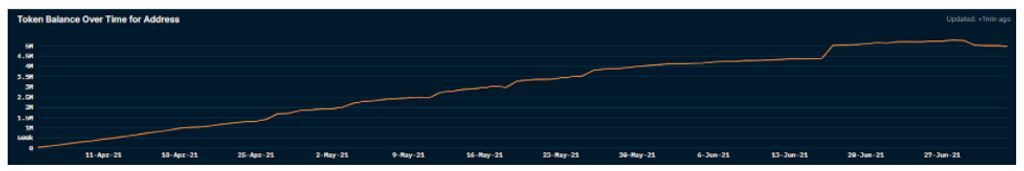 token balance over time for address