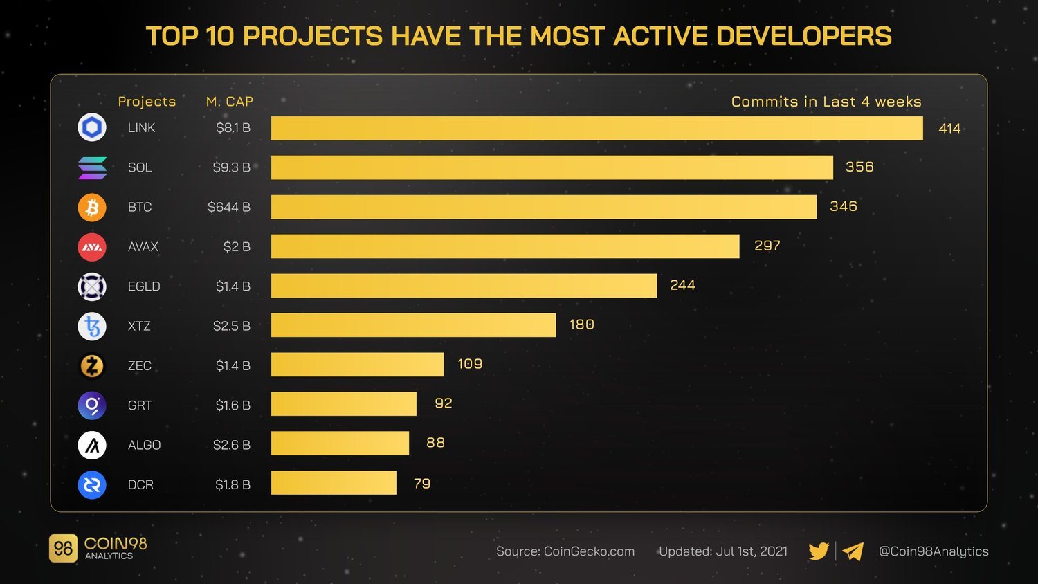 Số lượng developers ở các dự án