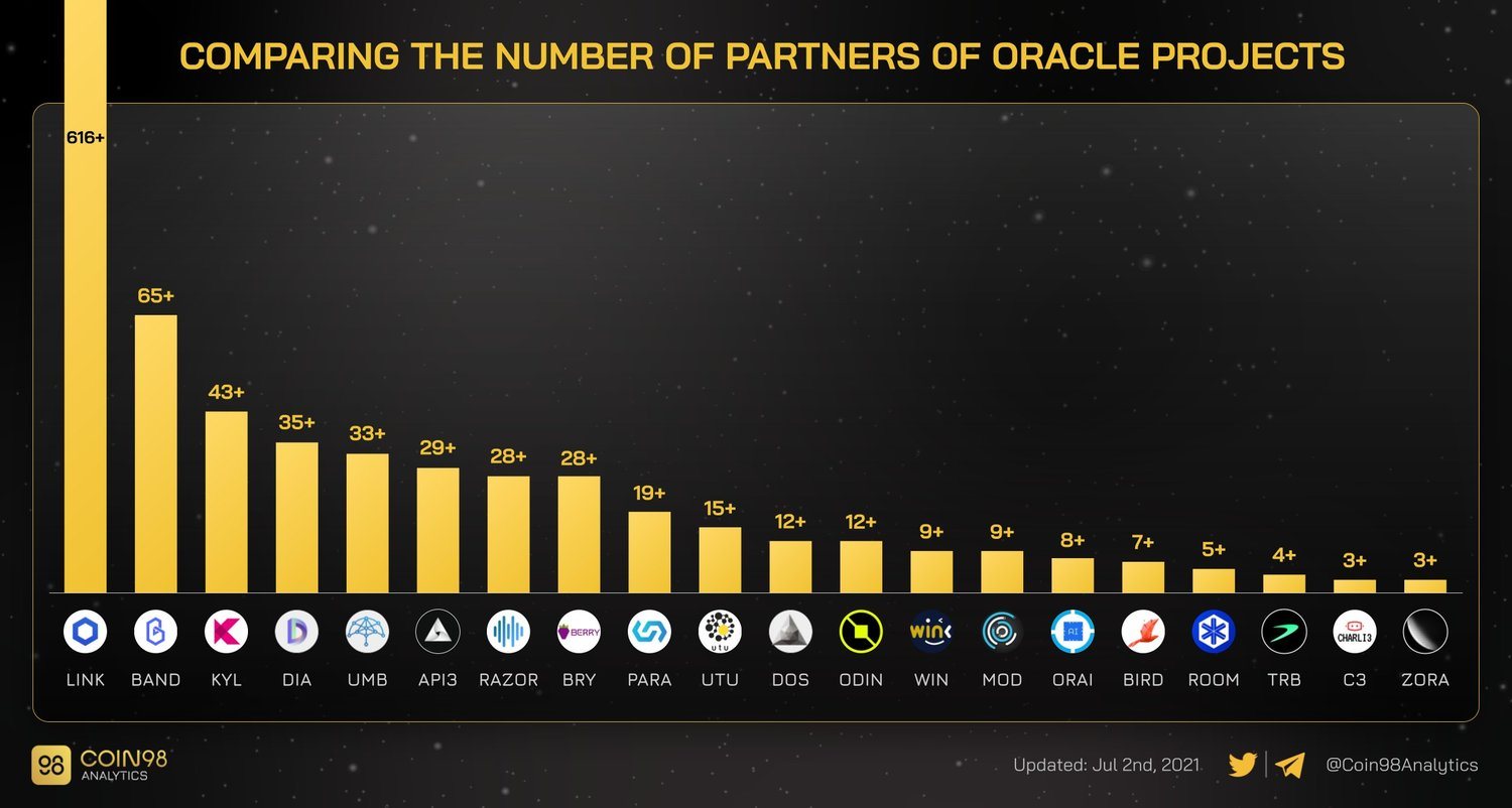 Số khách hàng của các dự án Oracle