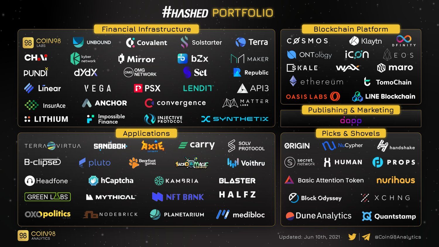 Hashed Ventures Portfolio trải rộng nhiều Category