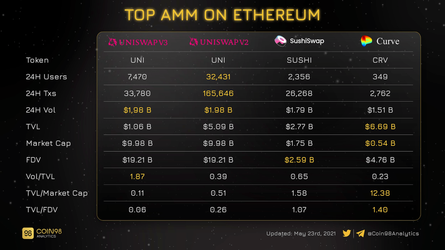top amm on ethereum