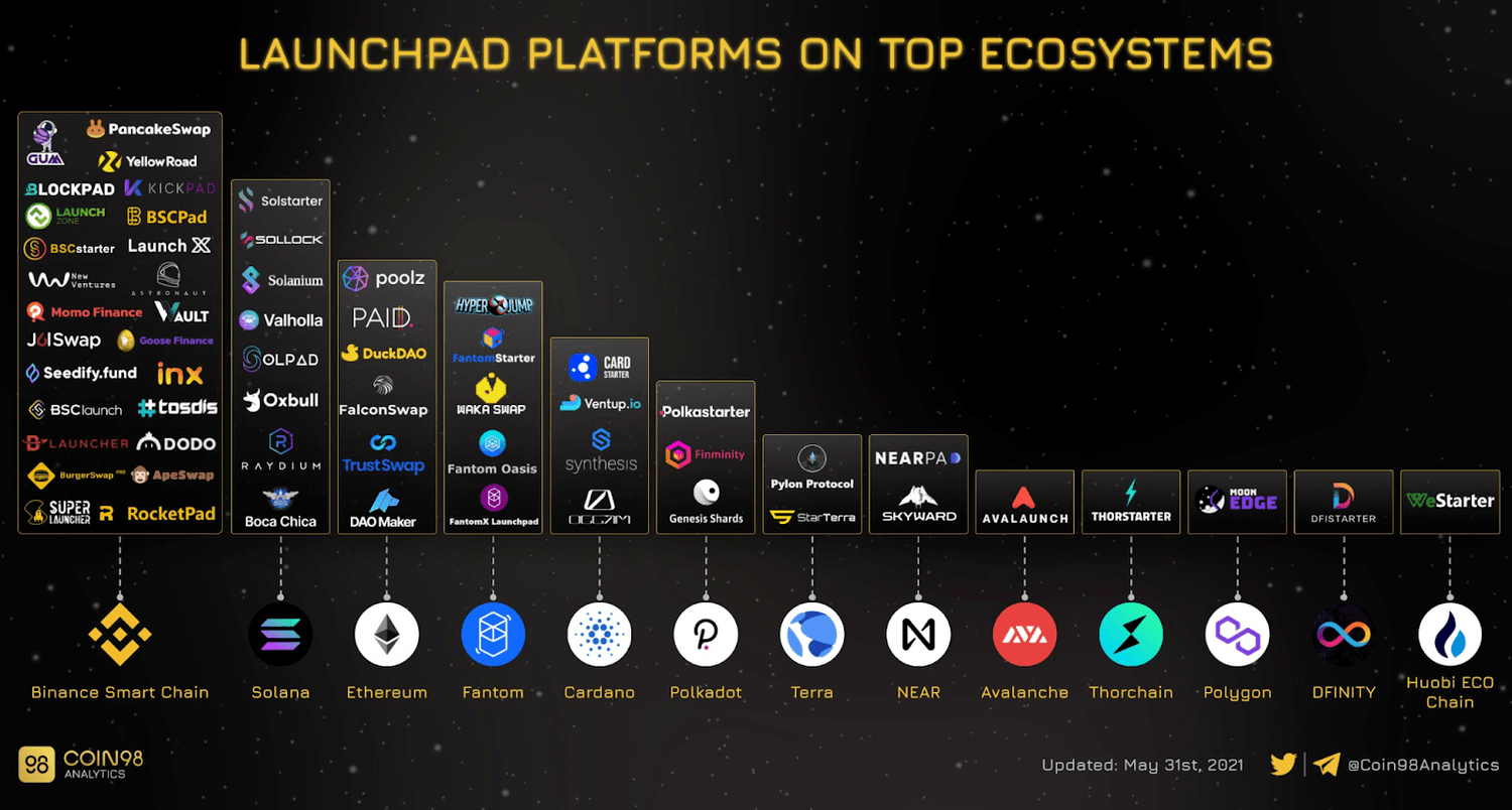 launchpad platforms on top ecosystems