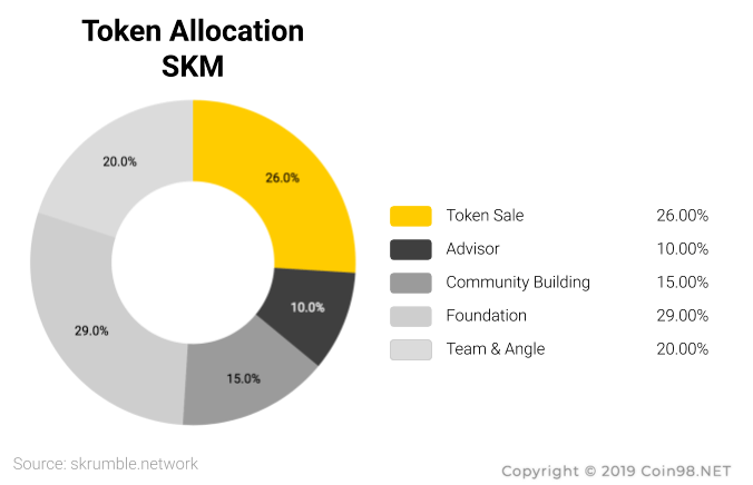 skm token allocation