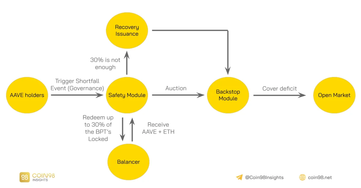 backstop module aave