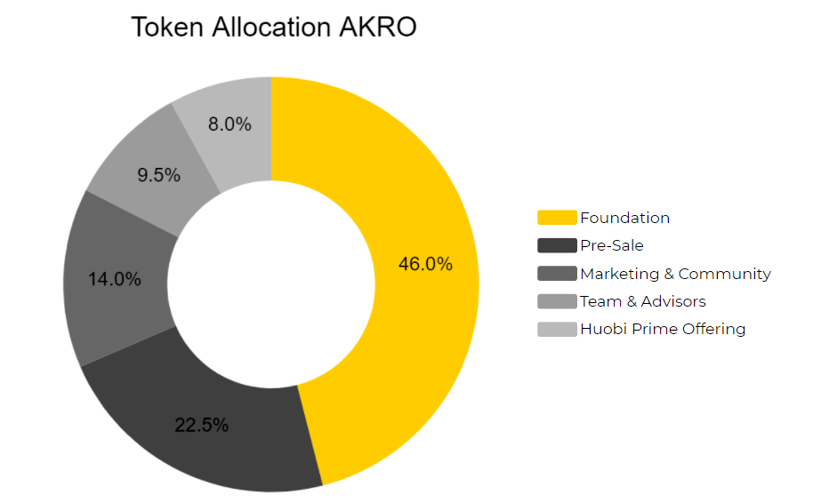 akro token allocation
