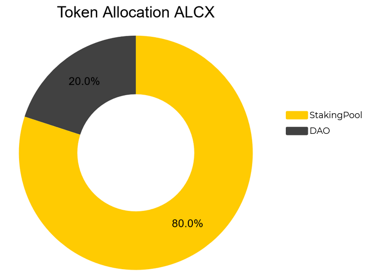 alcx token allocation
