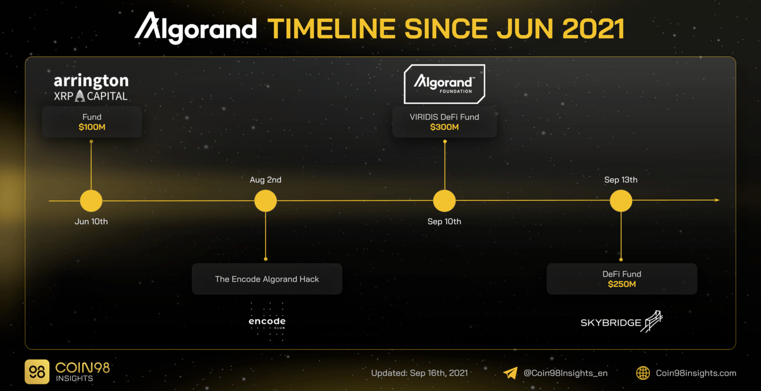 algorand timeline since jun 2021