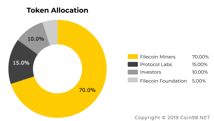 fil token allocation