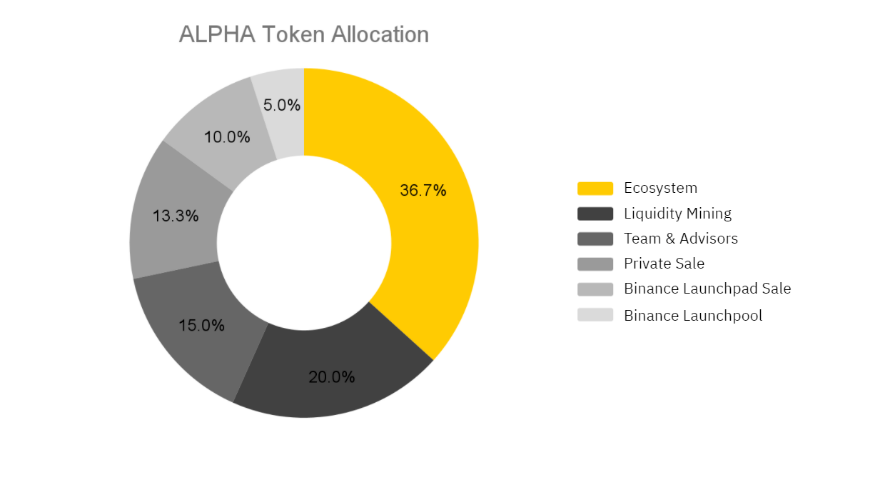 alpha token allocation