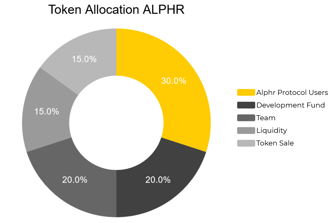 alphr Token Allocation