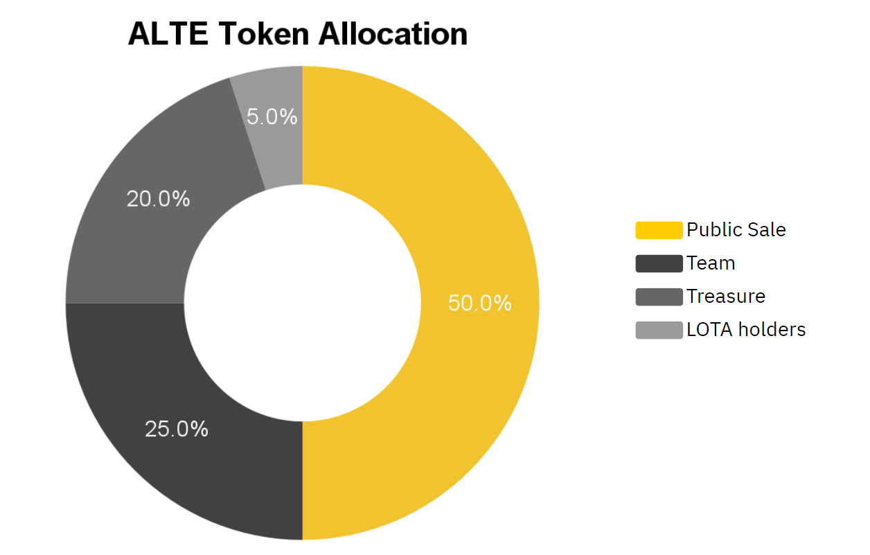 alte token allo