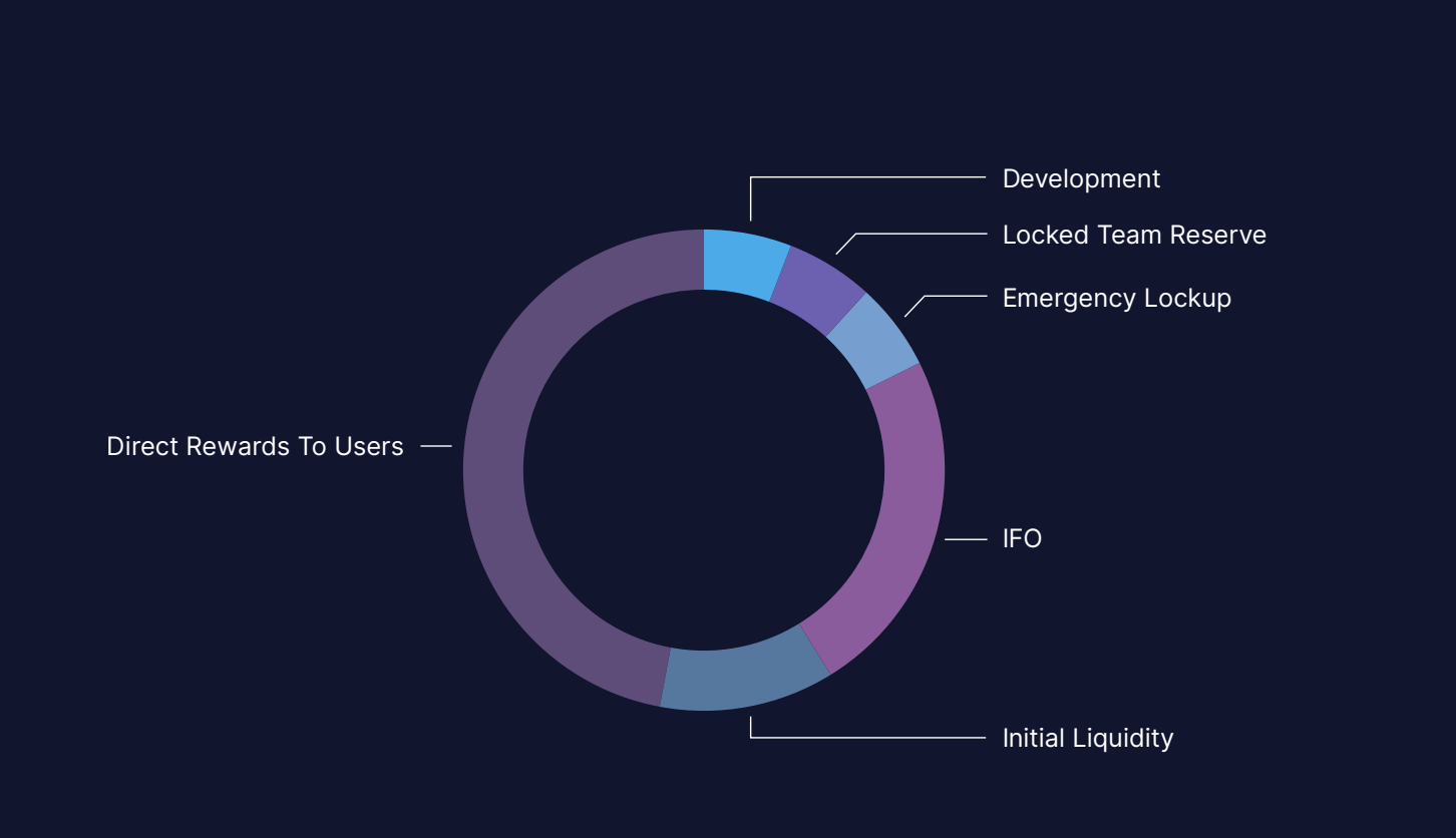 typh token allocation