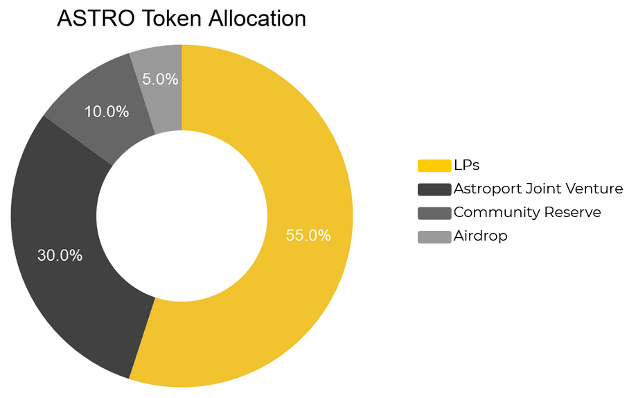 astro token allocation