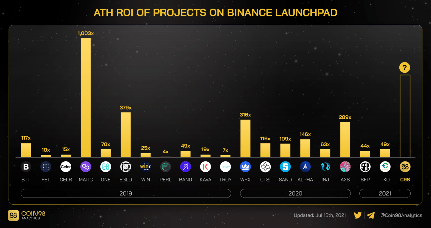 lợi nhuận ieo binance launchpad