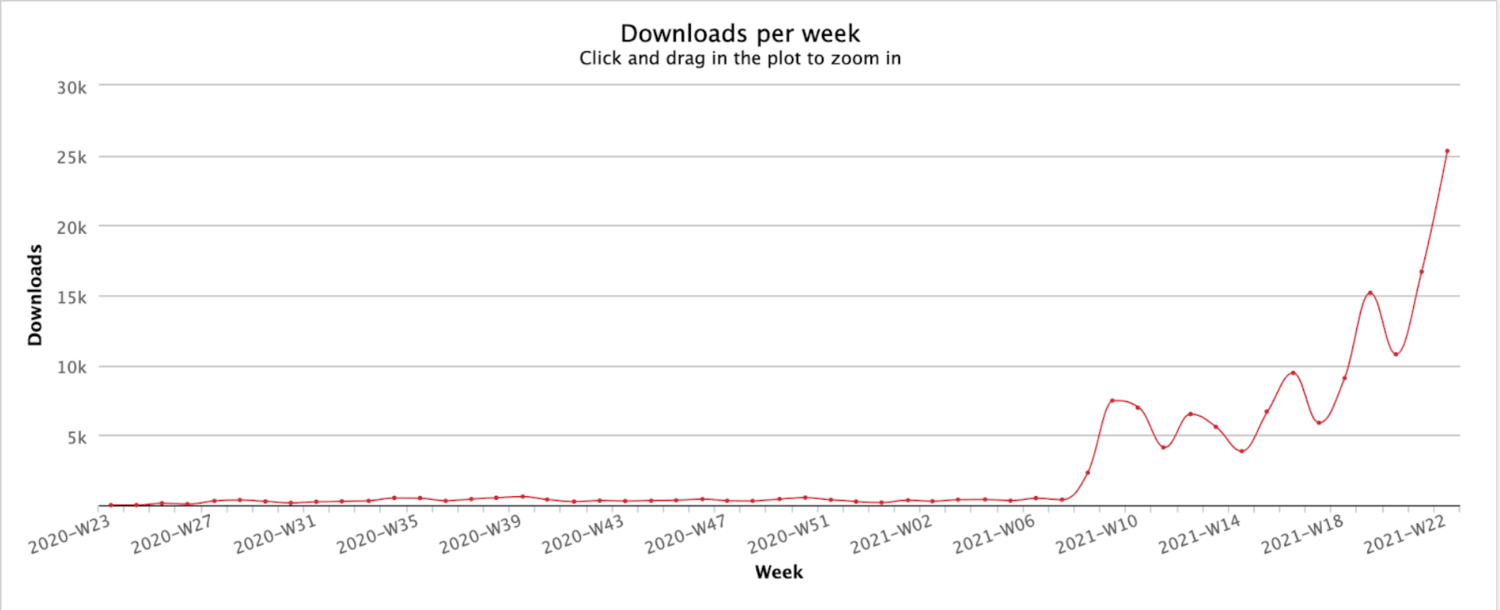 avalanche downloads per week