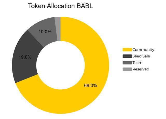 babl token allocation