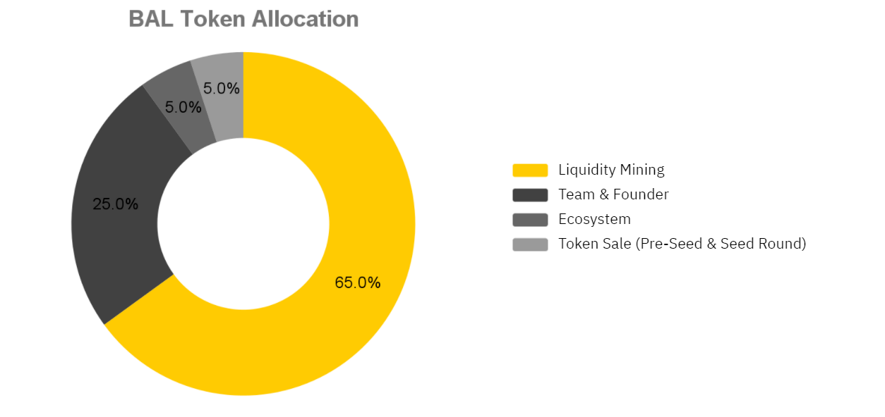 bal token allocation