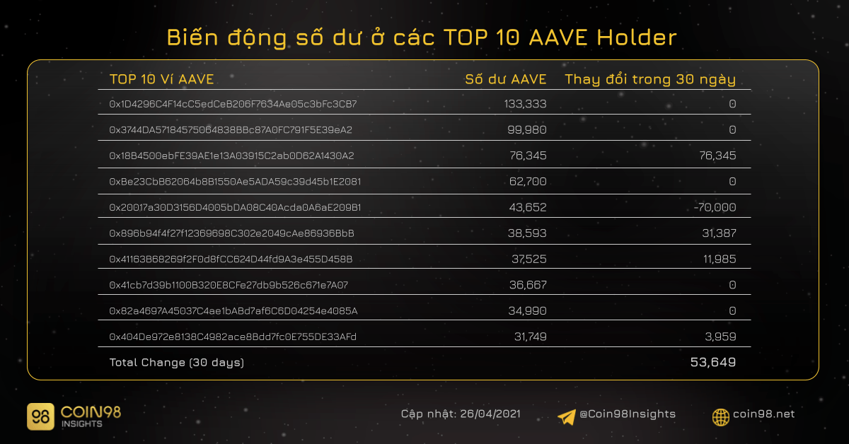 top aave holder
