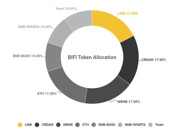 bifi token allocation