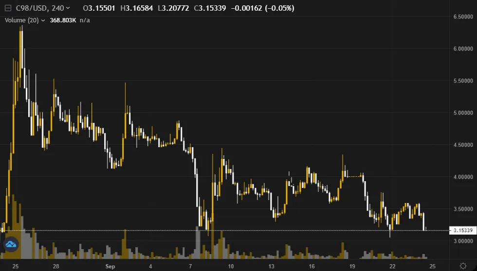 biểu đồ volume c98 token