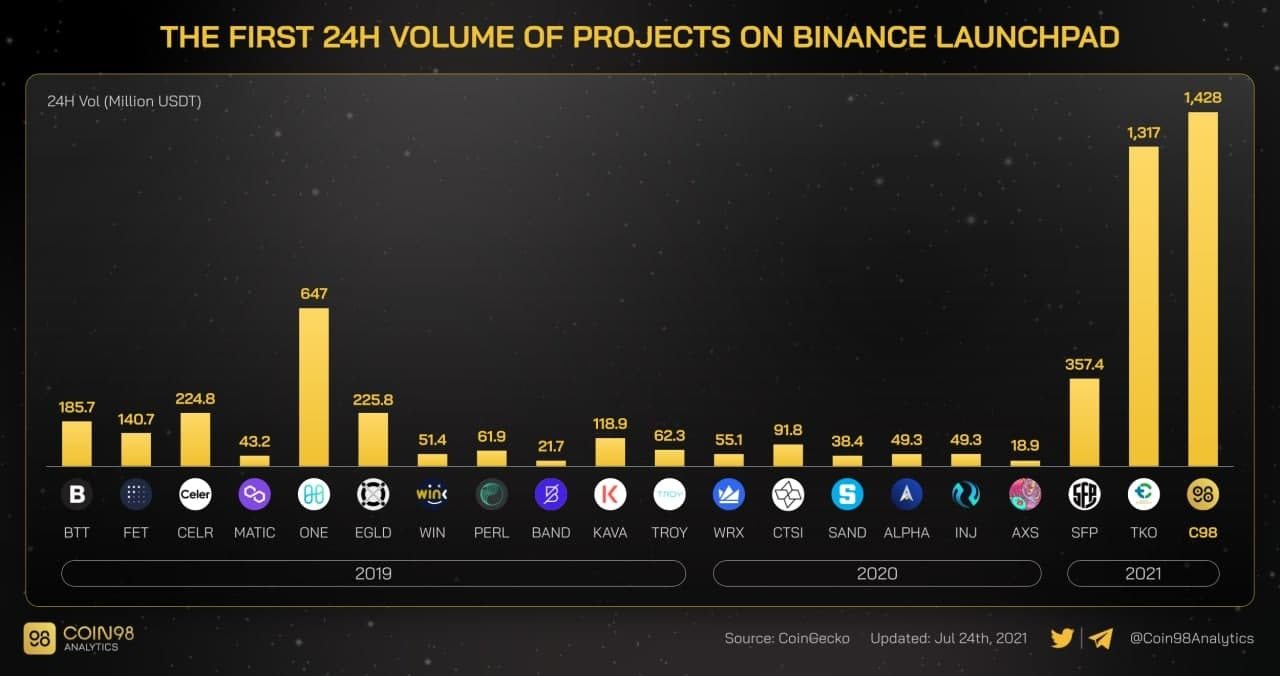 sự ra đời của binance launchpad