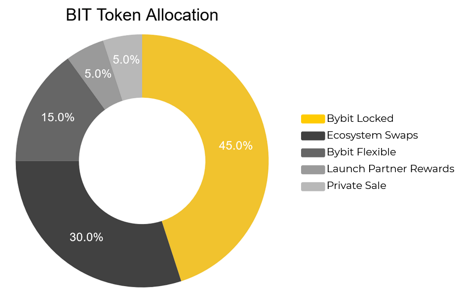 bit token allocation