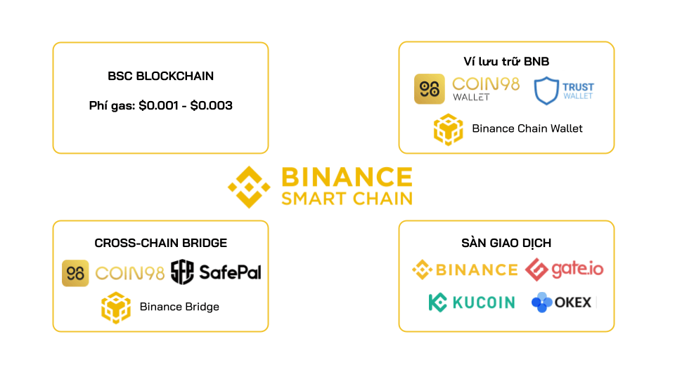 BSC Blockchain