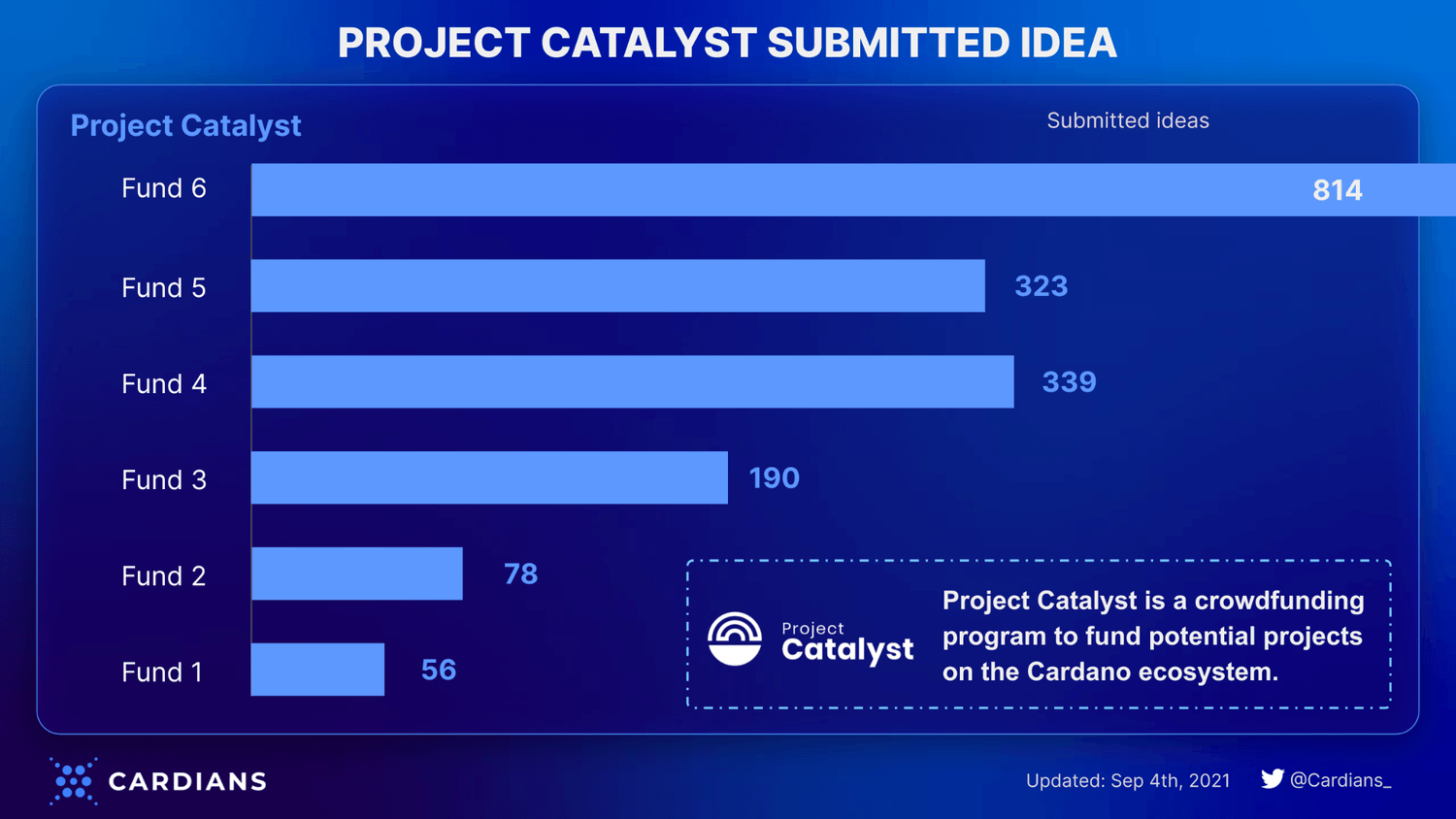 Project Catalyst submitted idea
