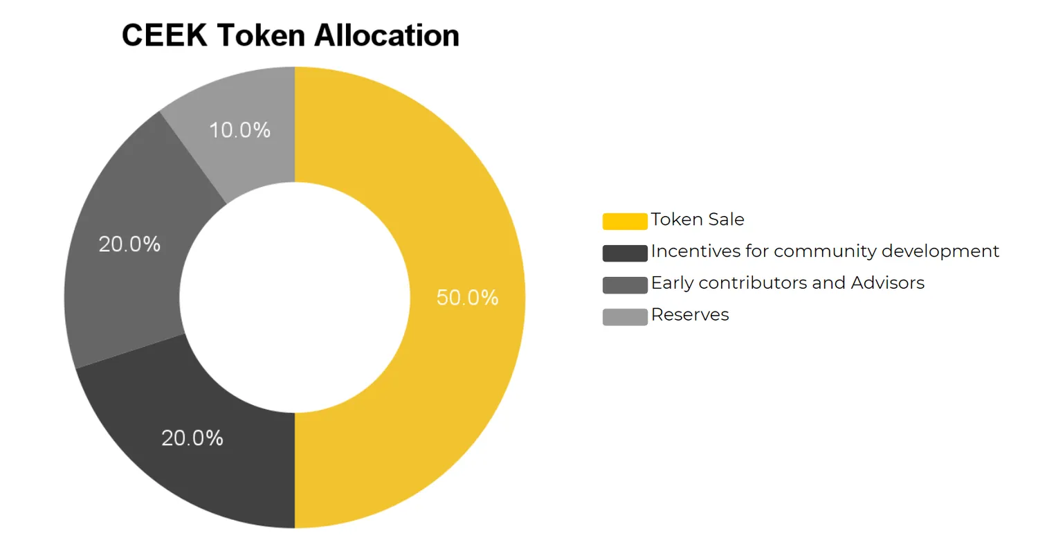 phân bổ token ceek