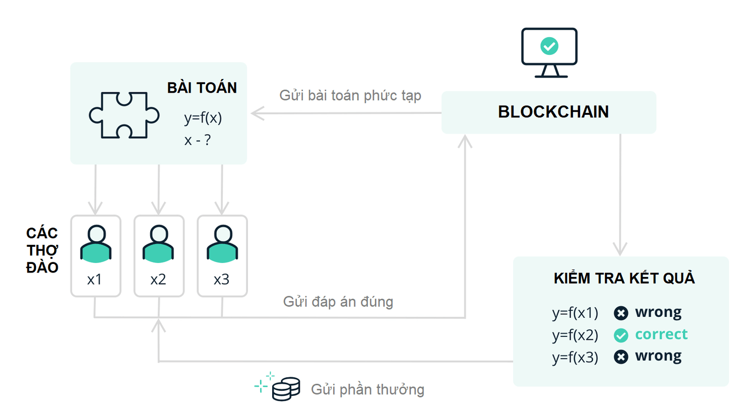 cách hoạt động của pow