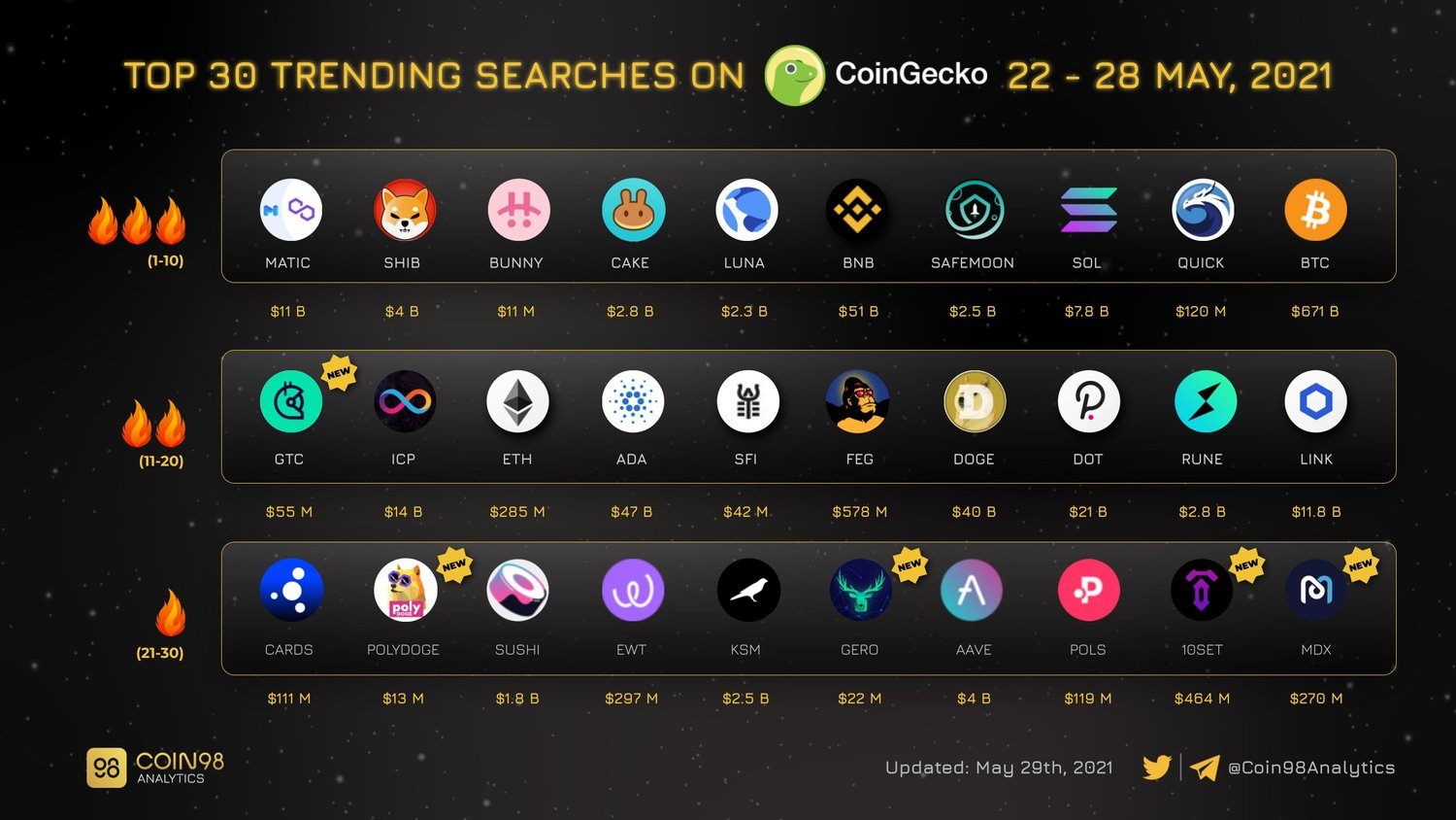 TOP 30 token được search nhiều nhất tuần qua