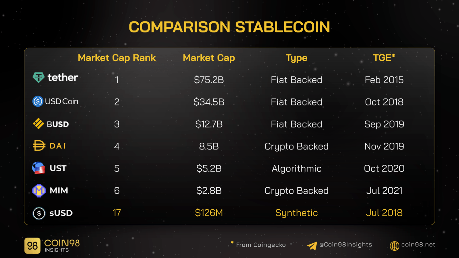 comparision stablecoin