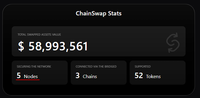 chỉ có 5 nodes bảo mật chainswap