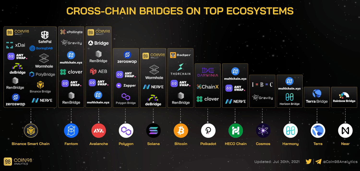 cross chain bridges projects