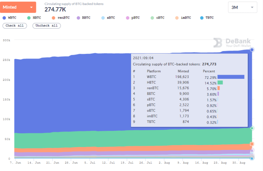 thị phần wrapped btc trên ethereum