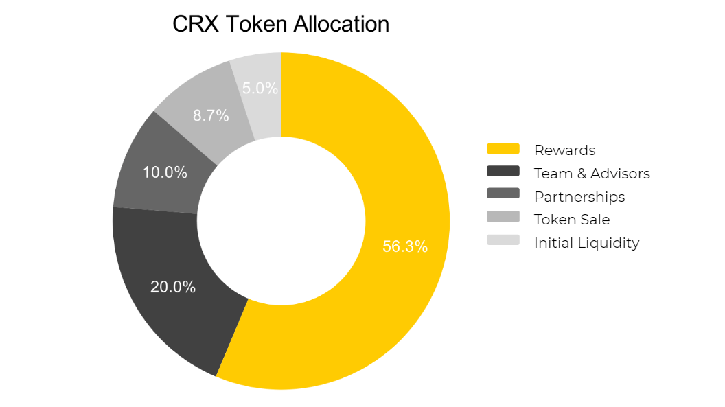 CRX Token Allocation
