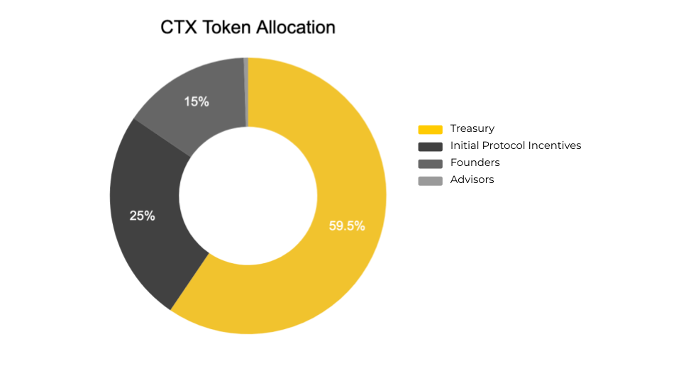 ctx là gì tìm hiểu bảng phân phối CTX token