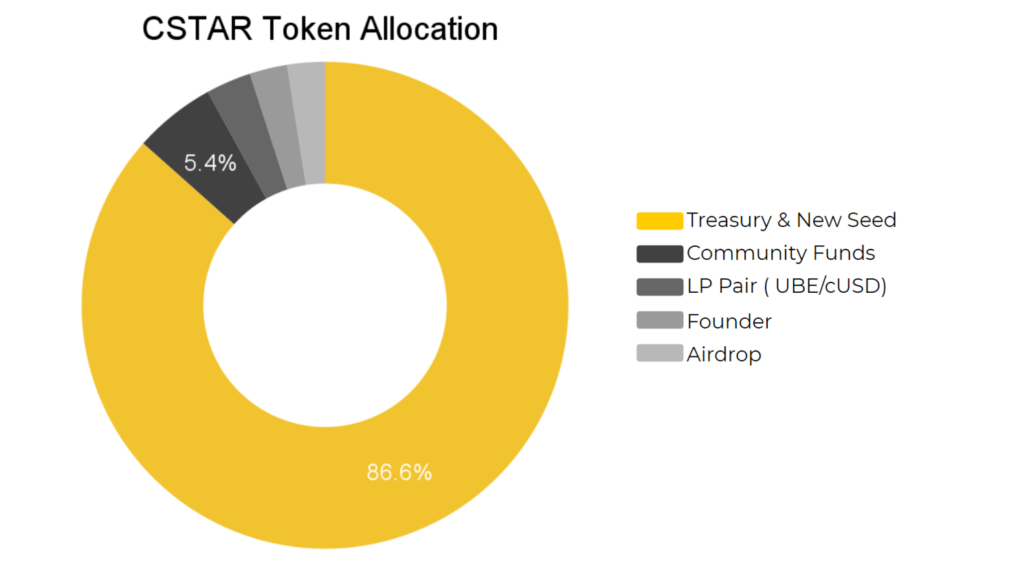 cstar token allocation