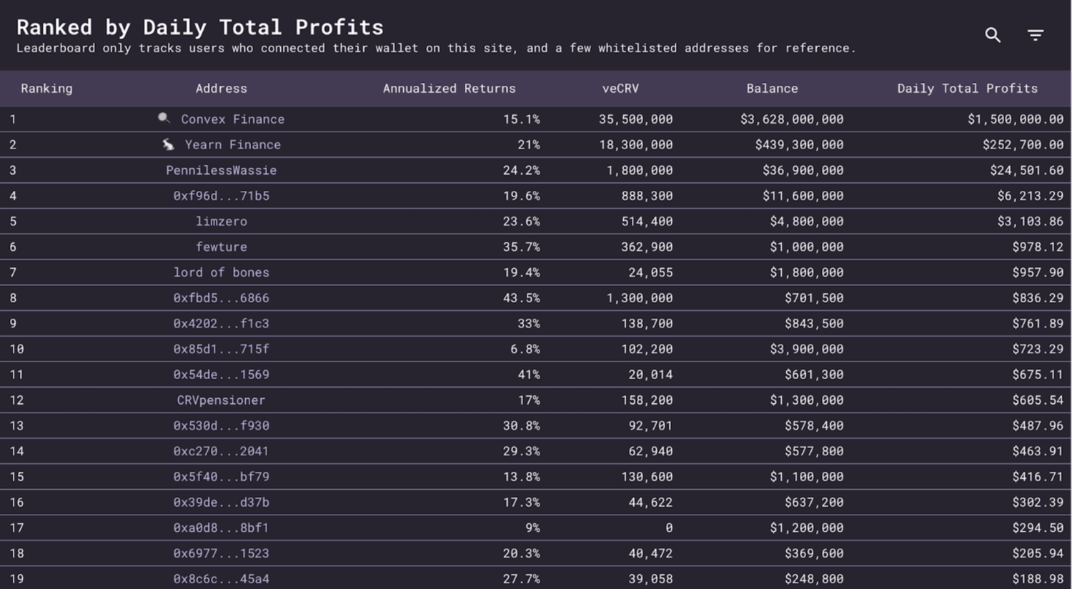 curve daily profit