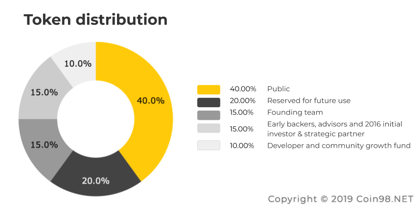 blz token distribution